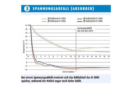 Kühlschranktest - Absorber gegen Kompressor