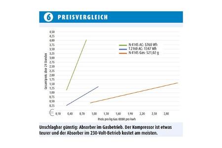 Kühlschranktest - Absorber gegen Kompressor