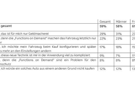 Functions on demand Umfrage Ergebnisse Leasingmarkt.de Autoscout