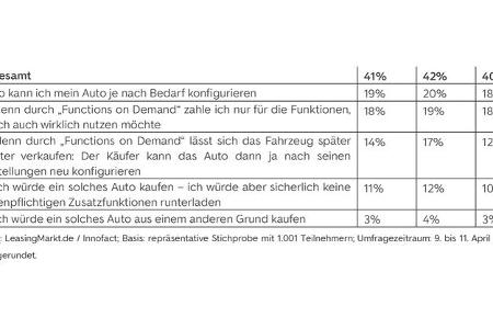 Functions on demand Umfrage Ergebnisse Leasingmarkt.de Autoscout