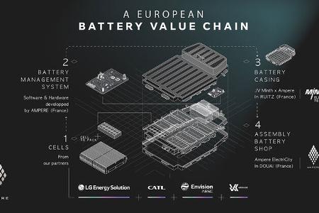 Ampere Renault Batterie Akku Technologie Strategie Ampere Renault Batterie Akku Technologie Strategie