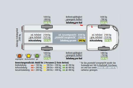 Detleffs Globetrail, Gewichte und Zuladung 