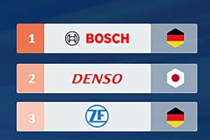 Mehr Umsatz, aber kaum mehr Gewinn