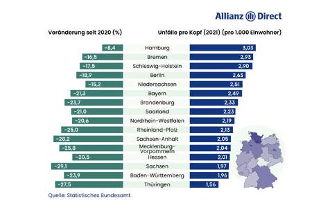 Verkehrsunfallstatistik Deutschland 2022