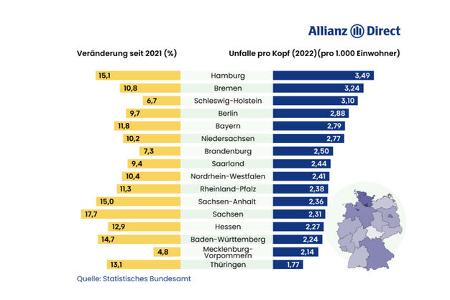 Verkehrsunfallstatistik Deutschland 2022