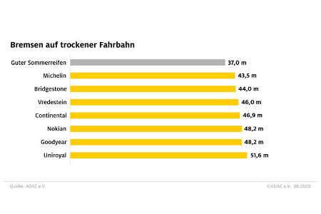 ADAC Ganzjahresreifentest 2020