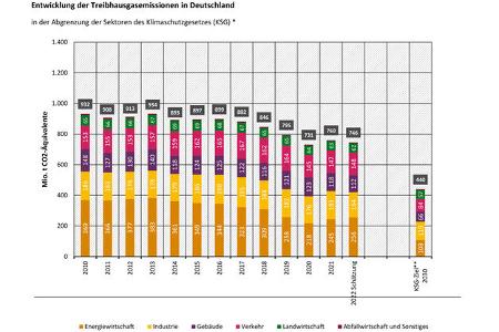 Entwicklung Treibhausgas-Emissionen 2022 Sektoren