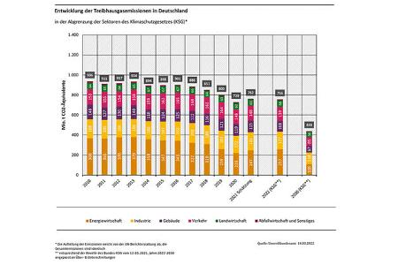 Treibhausgasemissionen Deutschland 2021