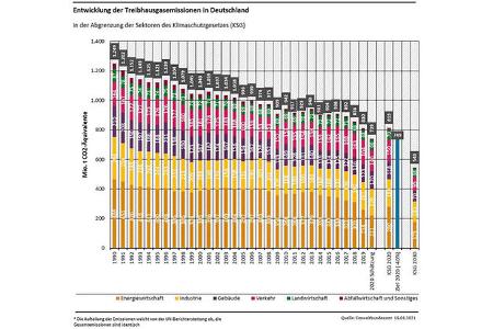 03/2021, UBA Statistik Treibhausgas CO2 Emissionen Deutschland 2020