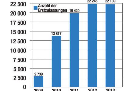 Skoda Yeti, Absatzzahlen