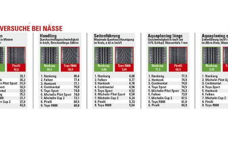 Ergebnis - Sommerreifentest 2018 - sport auto