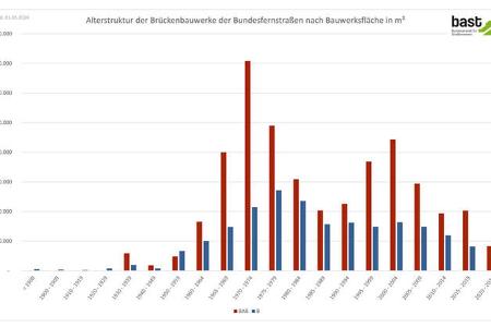 Brückenbilanz 2024