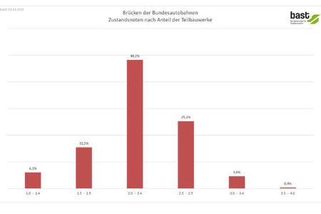 Brückenbilanz 2024