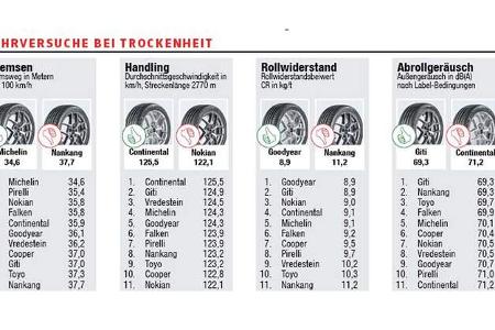 ams Sommerreifen-Test 2018