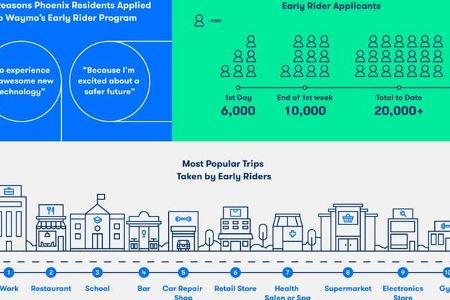 06/2018 Waymo Statistics