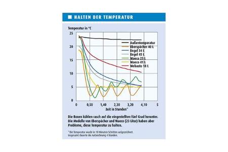 Kühlboxen-Test, Ergebnis Zimmertemperatur
