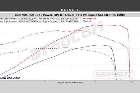 BBR GTi Mazda MX-5 ND Supercharged