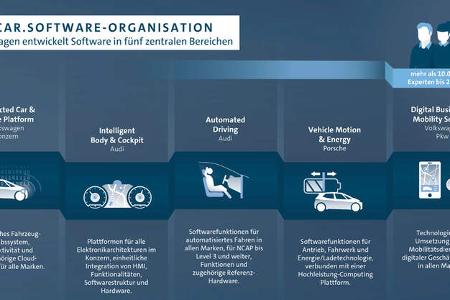 VW.OS Betriebssystem Cariad