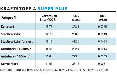 Super Plus, Werte