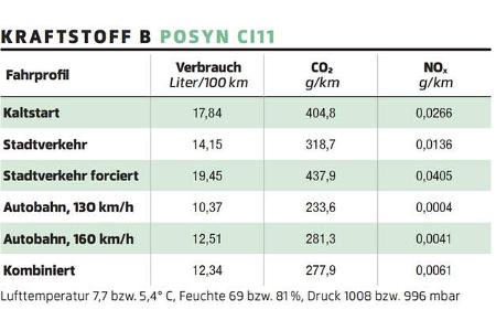Posyn Ci11, Werte