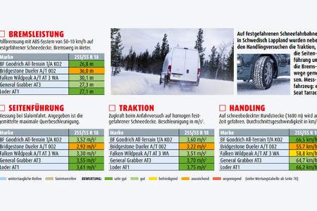 Tabellen, Ergebnisse, Bewertung, Foto, Testfahrzeug, Schnee