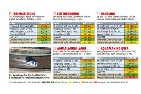 Tabellen, Ergebnisse, Bewertung, Foto, Van, Aquaplaning