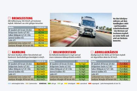 Tabellen, Ergebnisse, Bewertung, Testfahrzeug, Asphalt