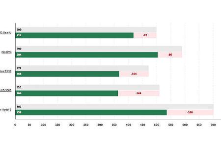 NAF El Prix 2025 Winter Reichweitentest 2025 Ergebnisse Grafik