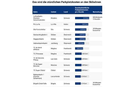 Parken, Skigebiet, teuer, Urlaub