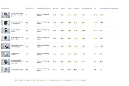 ADAC Wallboxen 2023