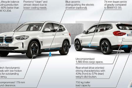 BMW iX3 Elektro-SUV