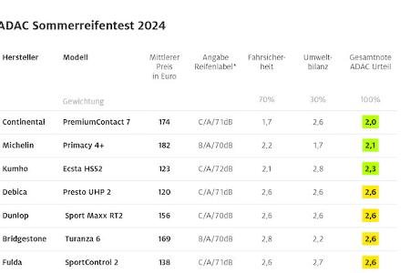 ADAC Sommerreifentest 2024 Ergebnisse Tabellen Diagramme