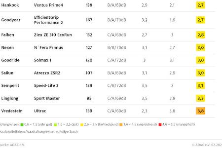 ADAC Sommerreifentest 2024 Ergebnisse Tabellen Diagramme