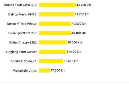 ADAC Sommerreifentest 2024 Ergebnisse Tabellen Diagramme