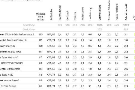 ADAC Sommerreifentest 2023 Tabelle gut