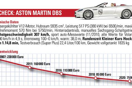 Aston Martin DBS, Wertentwicklung