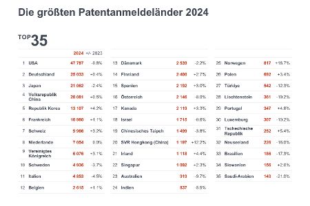 Grafik, die zeigt, welche Länder 2024 am meisten Patente angemeldet haben