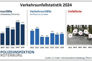 ++ Verkehrsunfallstatistik 2024 für den Landkreis Rotenburg (Wümme) vorgestellt: Weniger Unfälle - mehr Verletzte ++