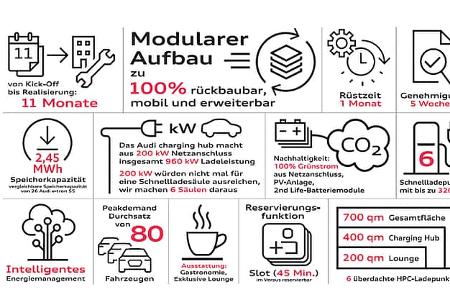 Audi Charging Hub Nürnberg