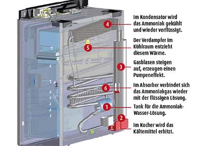 Absorberkühlschrank, Funktionsprinzip