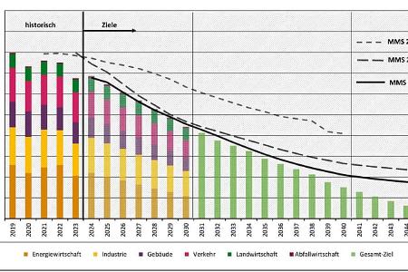 UBA Statistik Treibhausgas CO2 Emissionen Deutschland 2023