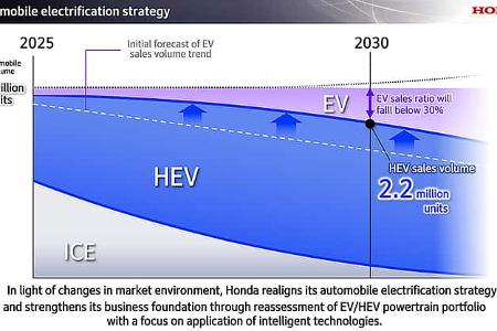 Honda ändert seine Elektrostrategie zugunsten von Hybrid