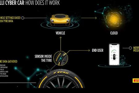 Pirelli Cyber Car Technologie