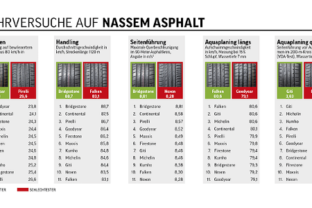 SPA Sommerreifentest