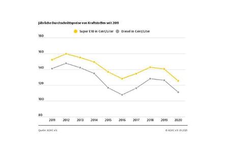 Spritpreis-Entwicklung 2011 bis 2020