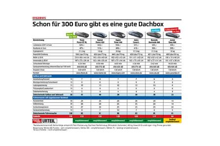 Dachboxen Test 2021