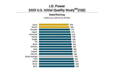 J.D. Power U.S. Initial Quality Study IQS 2025 J.D. Power U.S. Initial Quality Study IQS 2025