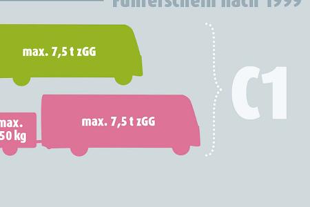 Schaubild Führerscheinklasse C1